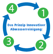Prinzip Abwasserreinigung